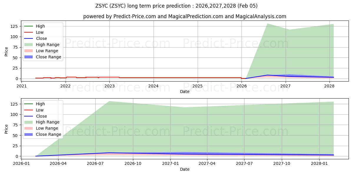 توقع أقصى وأدنى سعر طويل المدى لـ SMART CLOSET INC في 2026,2027,2028