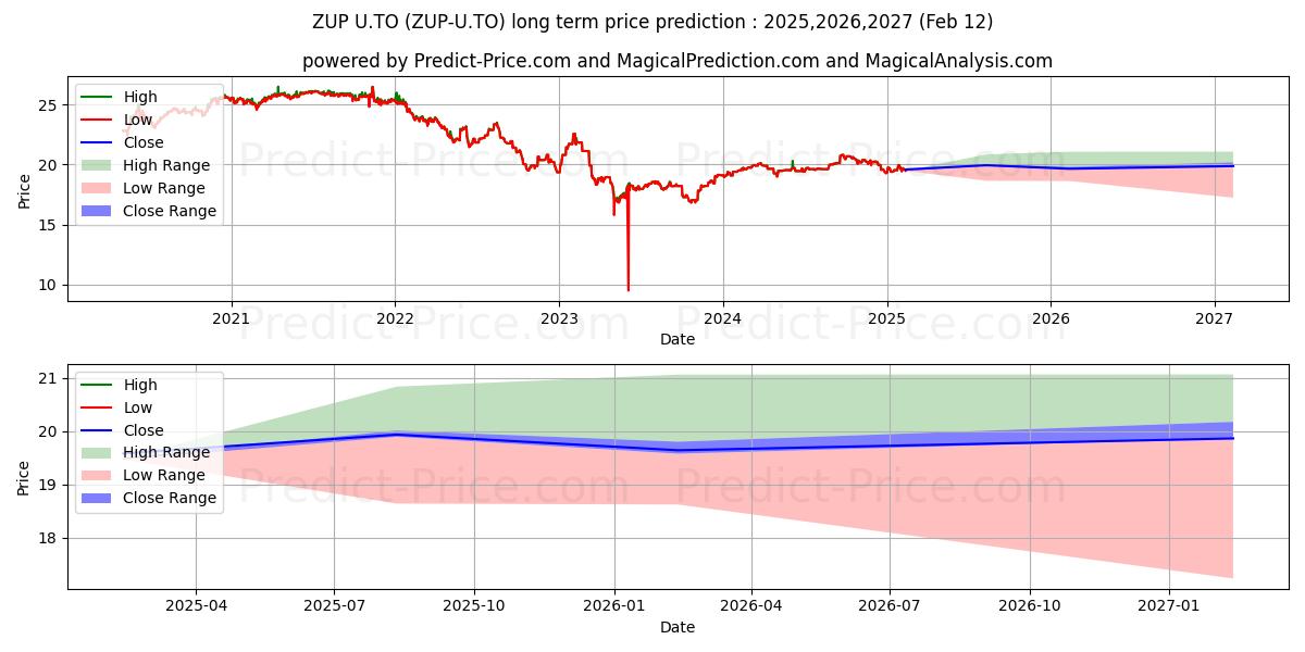 توقع أقصى وأدنى سعر طويل المدى لـ BMO US PREFERRED SHARE INDEX ET في 2025,2026,2027