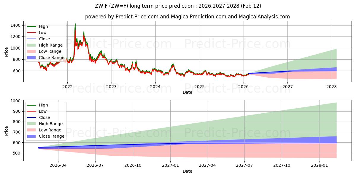 गेहूँ के लिए दीर्घकालिक मूल्य की भविष्यवाणी में अधिकतम और न्यूनतम