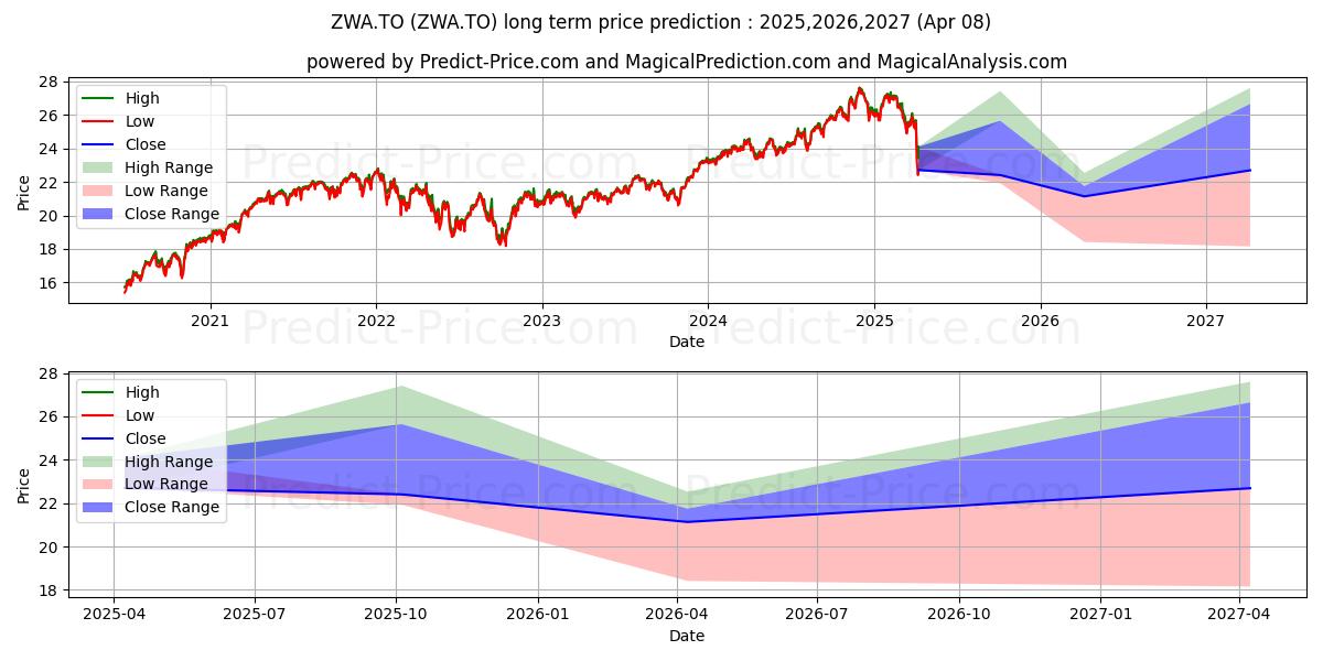Maximale en minimale BMO COVERED CALL DJIA CAD ETF langetermijn prijsvoorspelling voor 2025,2026,2027