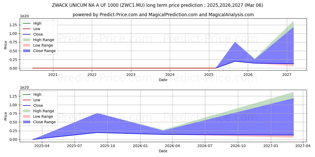 ZWACK UNICUM NA A UF 1000 (ZWC1.MU) stock Long-Term Price Forecast: 2025,2026,2027
