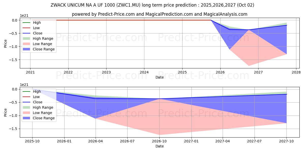 ZWACK UNICUM NA A UF 1000 장기 가격 예측의 최대 및 최소 값 2025,2026,2027