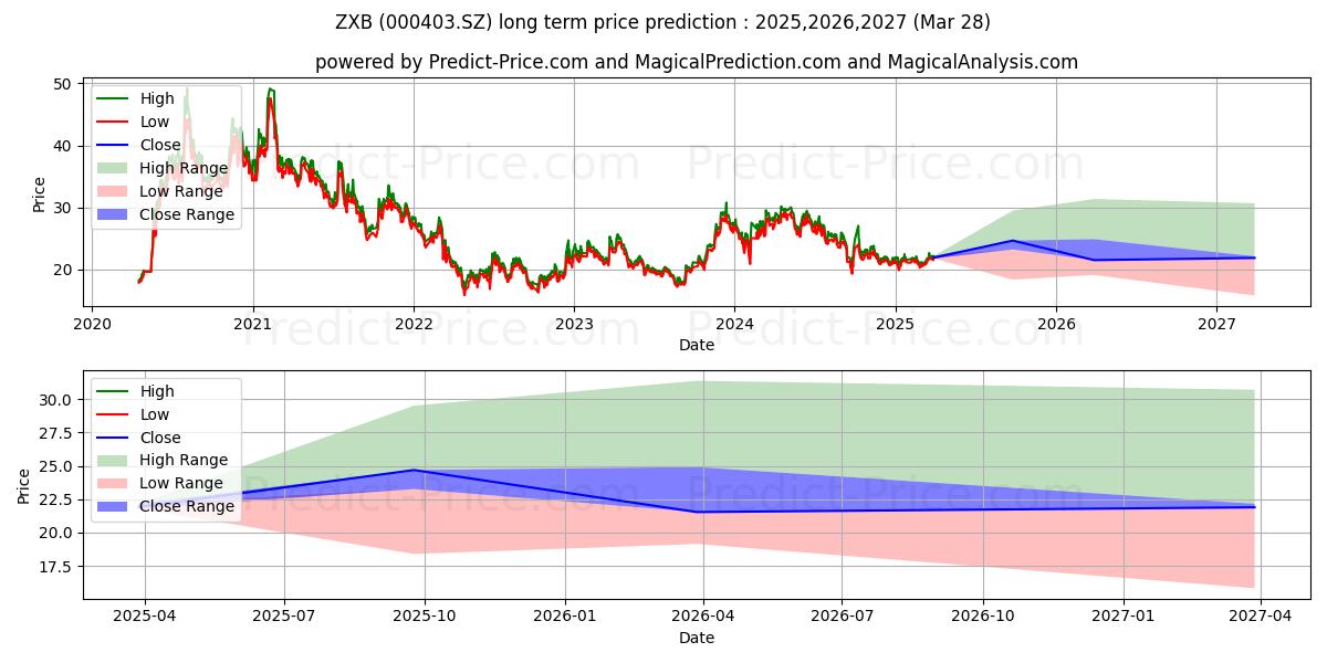 PACIFIC SHUANGLIN (000403.SZ) stock Long-Term Price Forecast: 2025,2026,2027