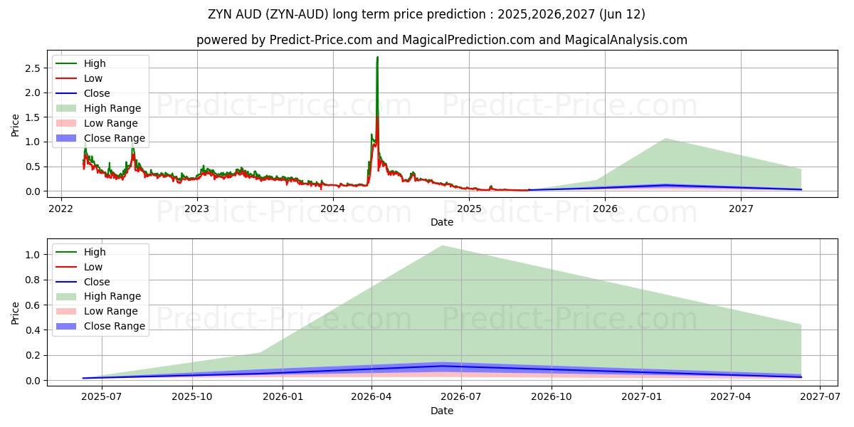 Maksimale og minimale langsiktige prisforutsigelser for Zynecoin AUD