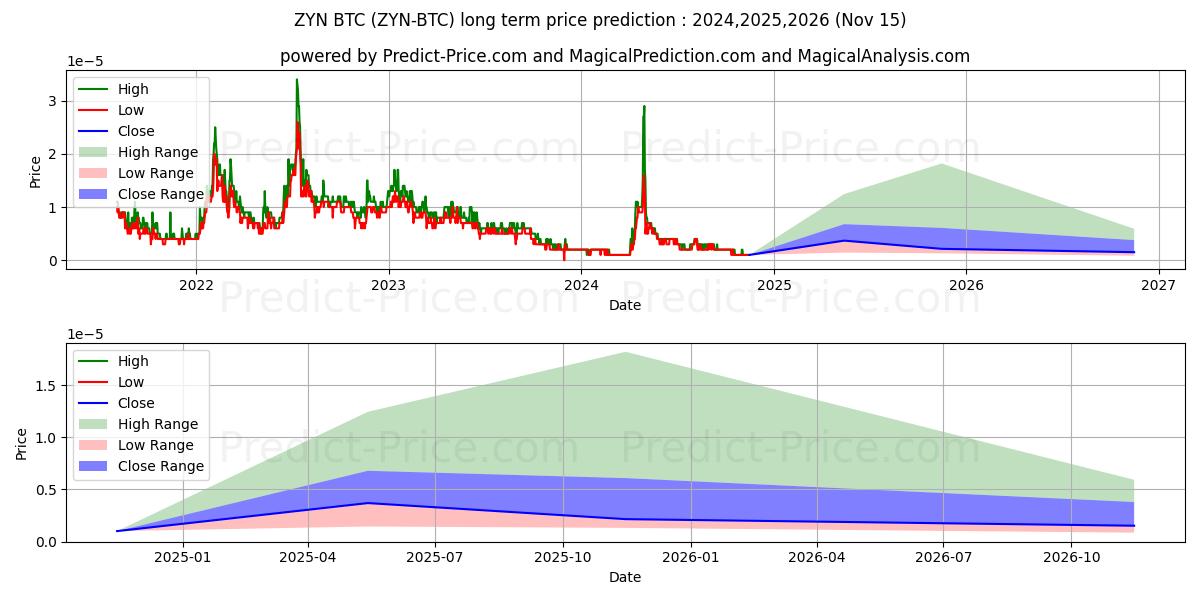 توقع أقصى وأدنى سعر طويل المدى لـ Zynecoin BTC في 2024,2025,2026