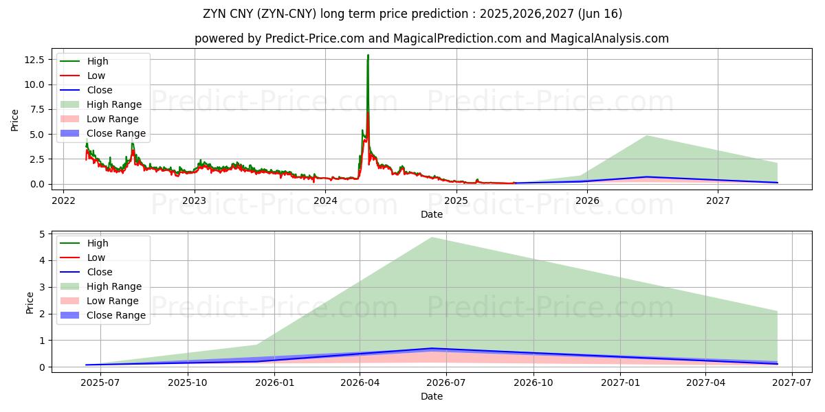 Previsione del prezzo massimo e minimo a lungo termine per Zynecoin CNY