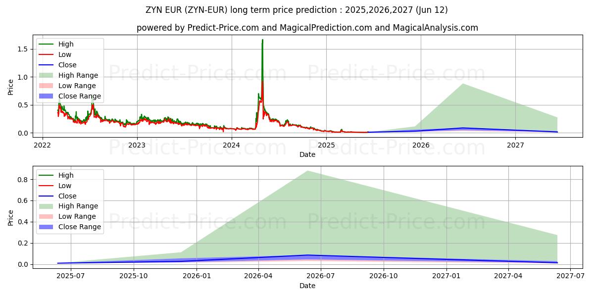 حداکثر و حداقل پیش‌بینی قیمت بلندمدت Zynecoin EUR برای 2025,2026,2027