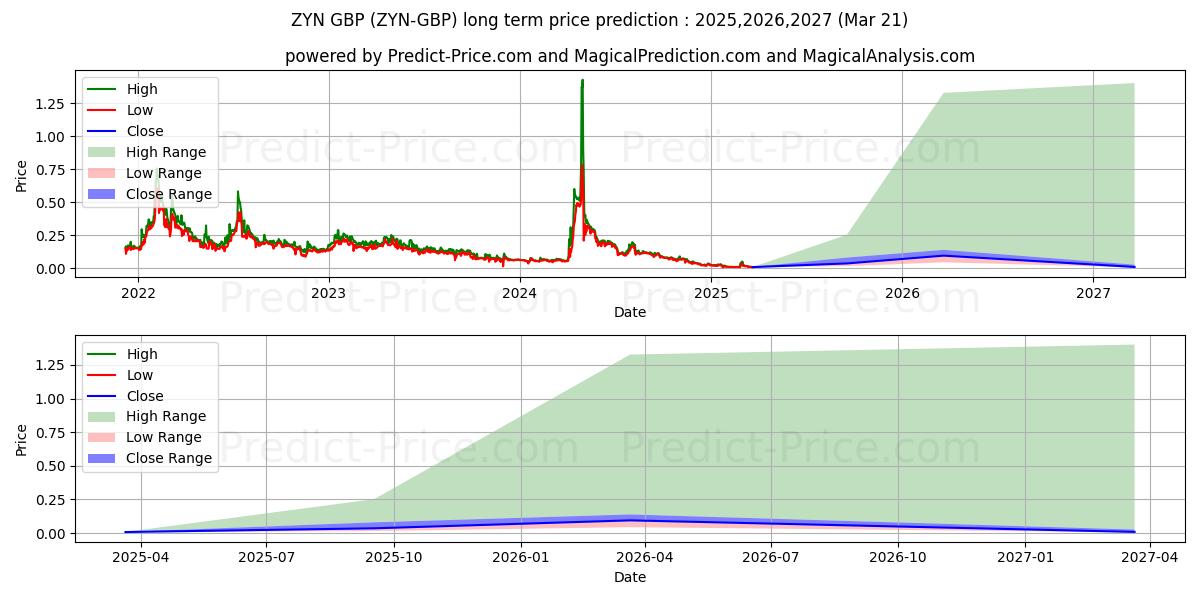 Maksimale og minimale prisforudsigelser på lang sigt for Zynecoin GBP