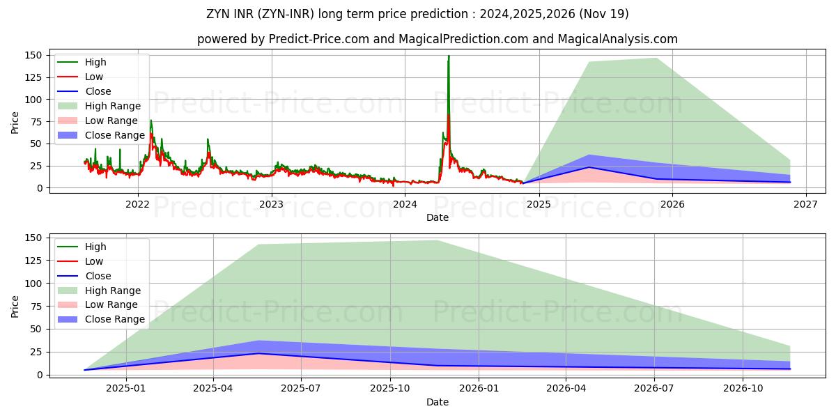 Maksimale og minimale prisforudsigelser på lang sigt for Zynecoin INR