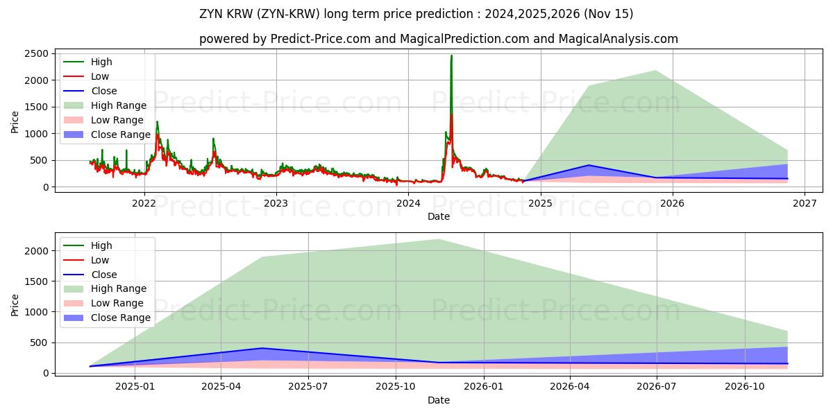 حداکثر و حداقل پیش‌بینی قیمت بلندمدت Zynecoin KRW برای 2024,2025,2026