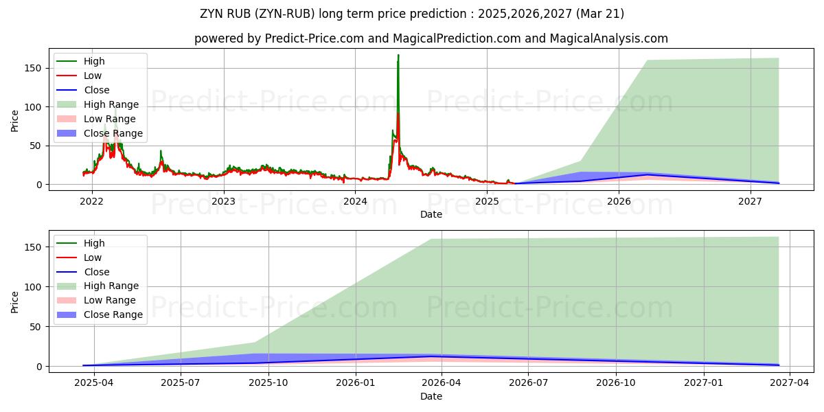 最大和最小的Zynecoin RUB长期价格预测为2025,2026,2027