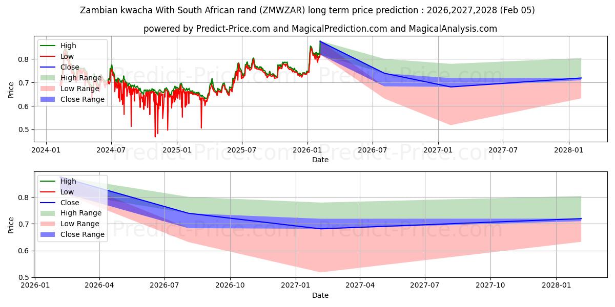 Prévision du prix à long terme maximum et minimum pour Kwacha zambien Avec rand sud-africain