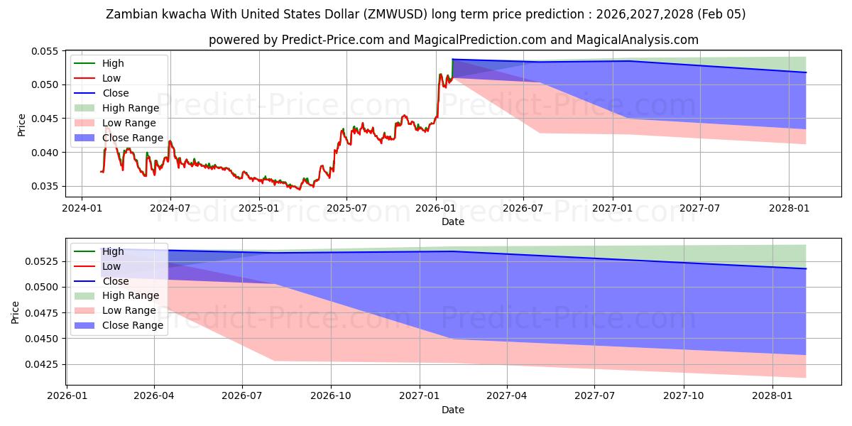最大和最小的赞比亚克瓦查兑美元长期价格预测为2026,2027,2028