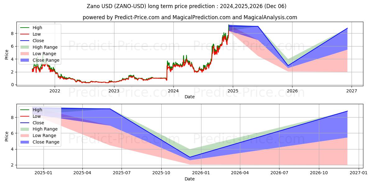 Zano (ZANO/USD) Long-Term Price Forecast: 2024,2025,2026