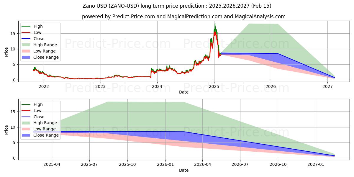 Zano (ZANO/USD) Long-Term Price Forecast: 2025,2026,2027