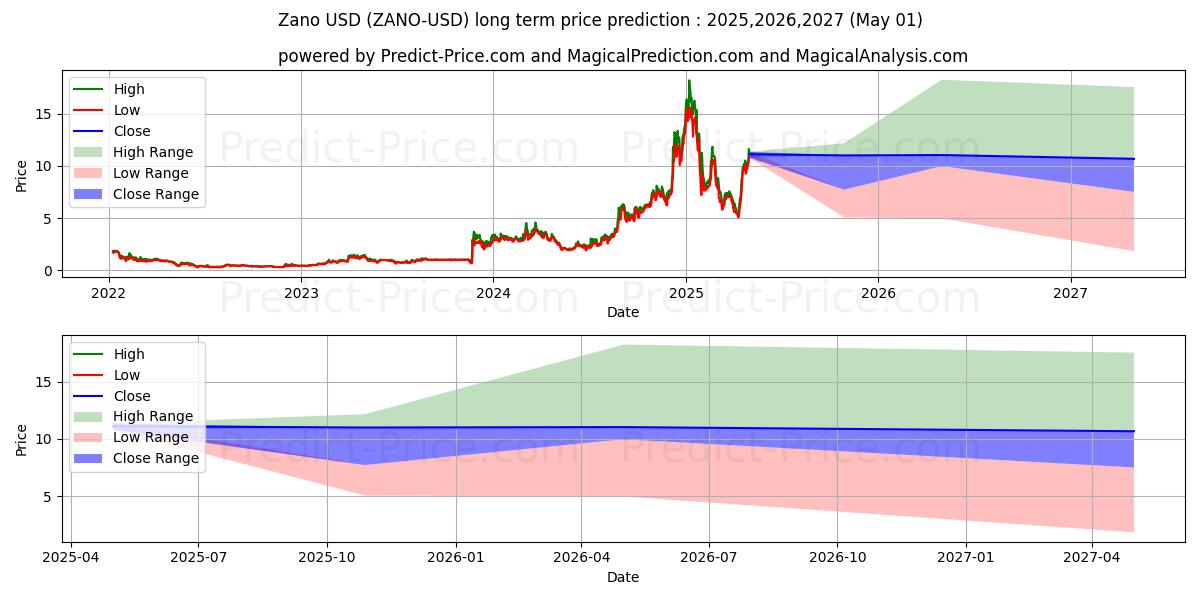 Zano (ZANO/USD) Long-Term Price Forecast: 2025,2026,2027