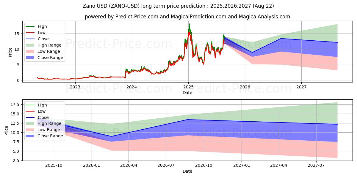 Zano (ZANO/USD) Long-Term Price Forecast: 2025,2026,2027
