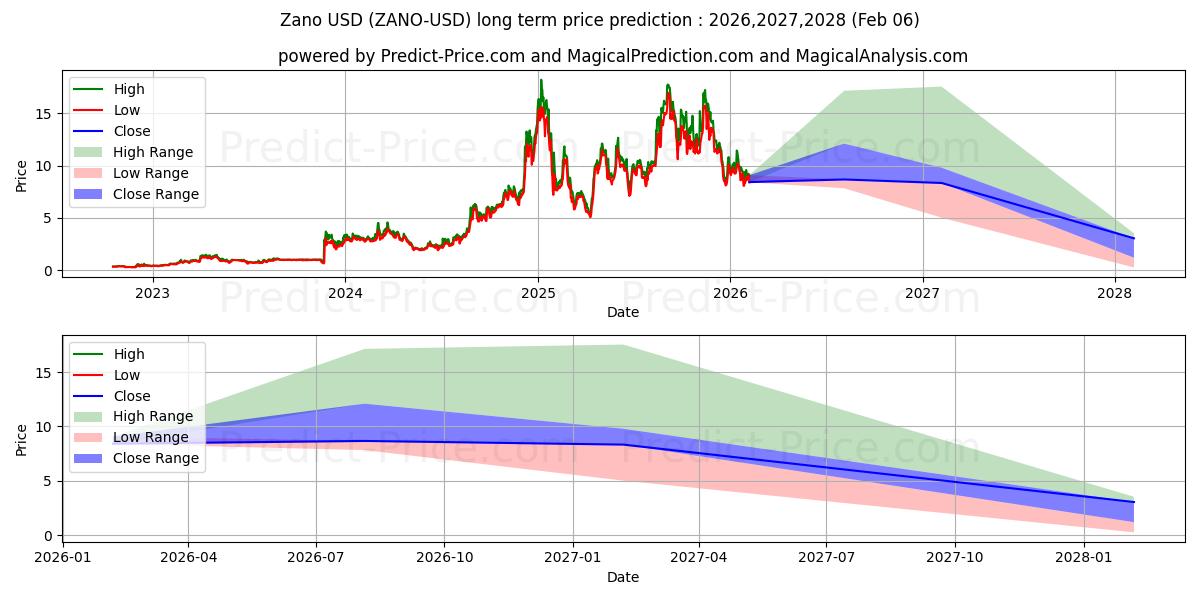 자노 장기 가격 예측의 최대 및 최소 값 2026,2027,2028
