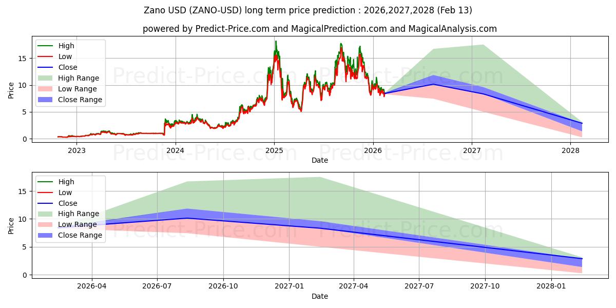 Previsione del prezzo massimo e minimo a lungo termine per Zano