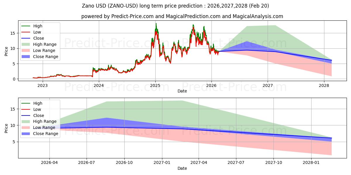 Maximum and minimum Zano long-term price forecast for 2026,2027,2028