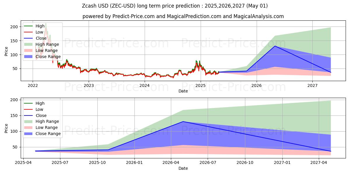 Zcash (ZEC/USD) Long-Term Price Forecast: 2025,2026,2027