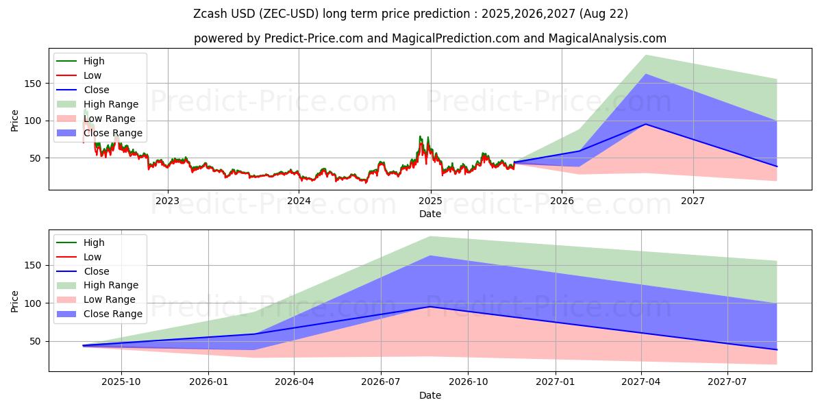 Zcash (ZEC/USD) Long-Term Price Forecast: 2025,2026,2027