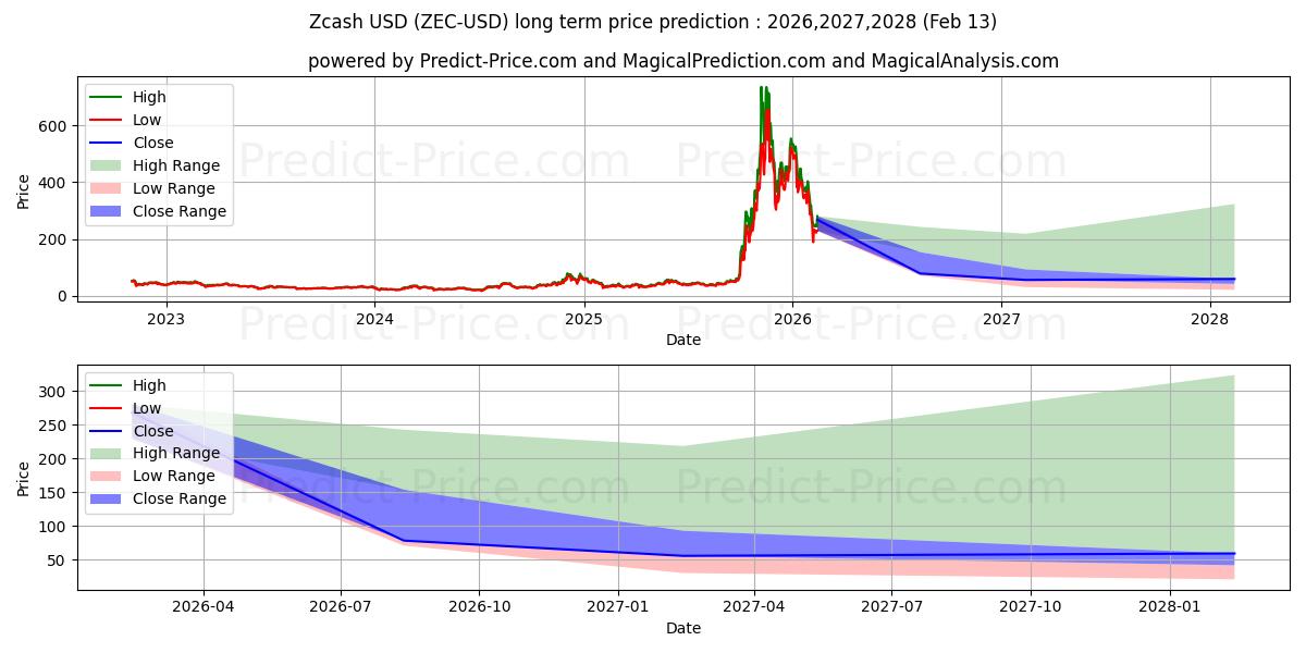 توقع أقصى وأدنى سعر طويل المدى لـ زي كاش في 2026,2027,2028