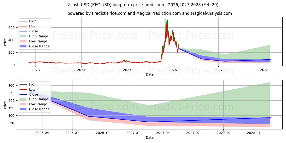 Maksimale og minimale langsiktige prisforutsigelser for Zcash