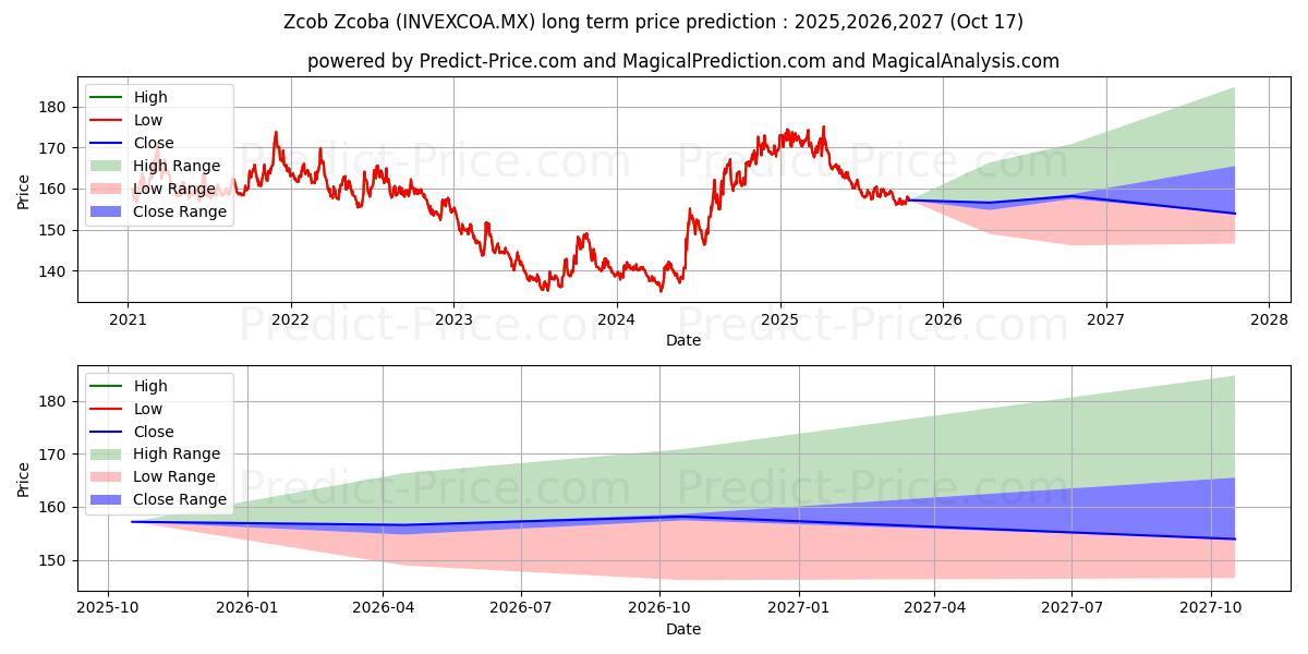 Zcob SA de CV S.I.I.D. Aの長期価格予測の最大と最小2025,2026,2027