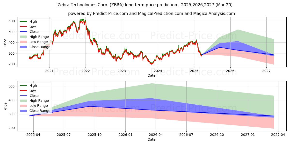 Maximale en minimale Zebra Technologies Corporation lange termijn prijsvoorspelling voor 2025,2026,2027