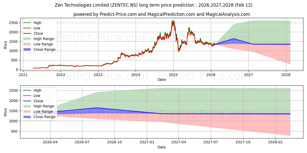 最大和最小的ZEN TECHNOLOGIES长期价格预测为2026,2027,2028