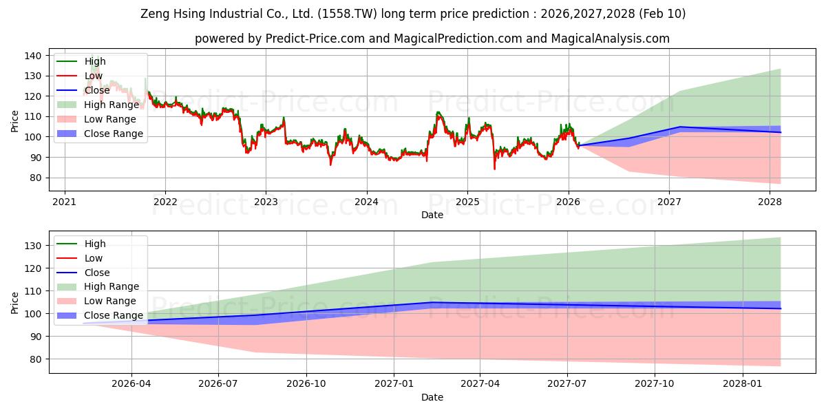 ZENG HSING INDUSTRIAL CO 장기 가격 예측의 최대 및 최소 값 2026,2027,2028