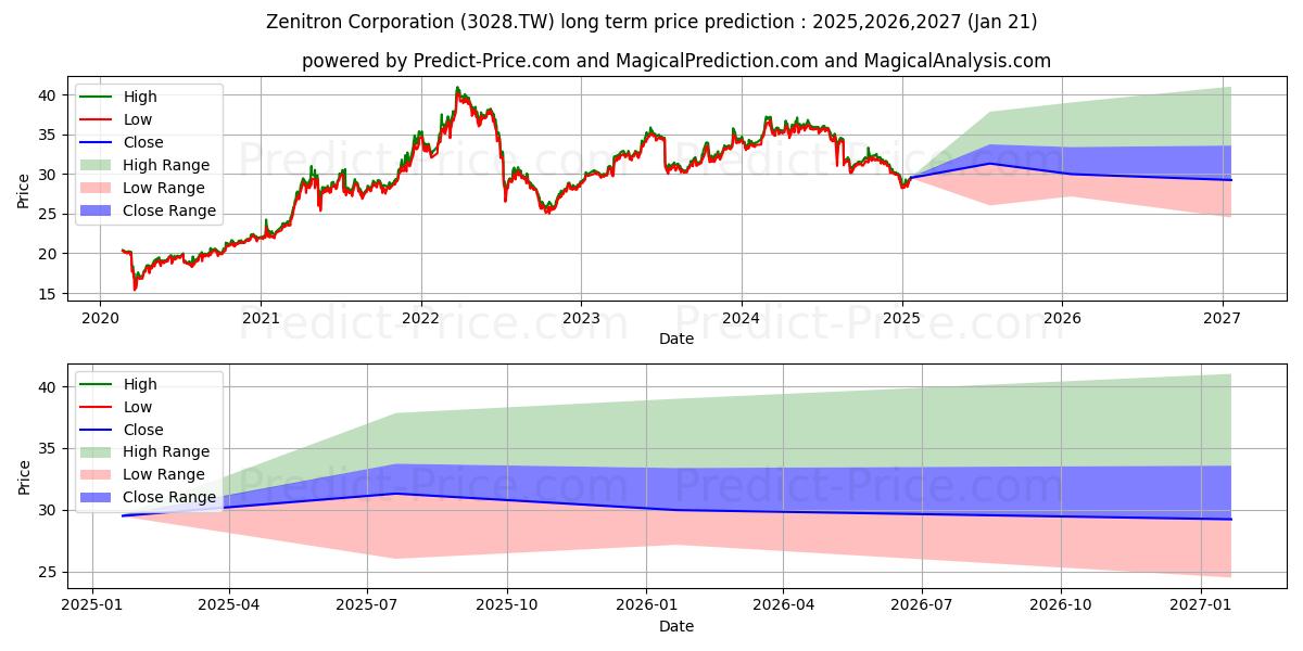 Maximale en minimale ZENITRON CORP lange termijn prijsvoorspelling voor 2025,2026,2027