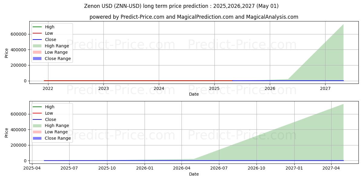 Zenon (ZNN/USD) Long-Term Price Forecast: 2025,2026,2027