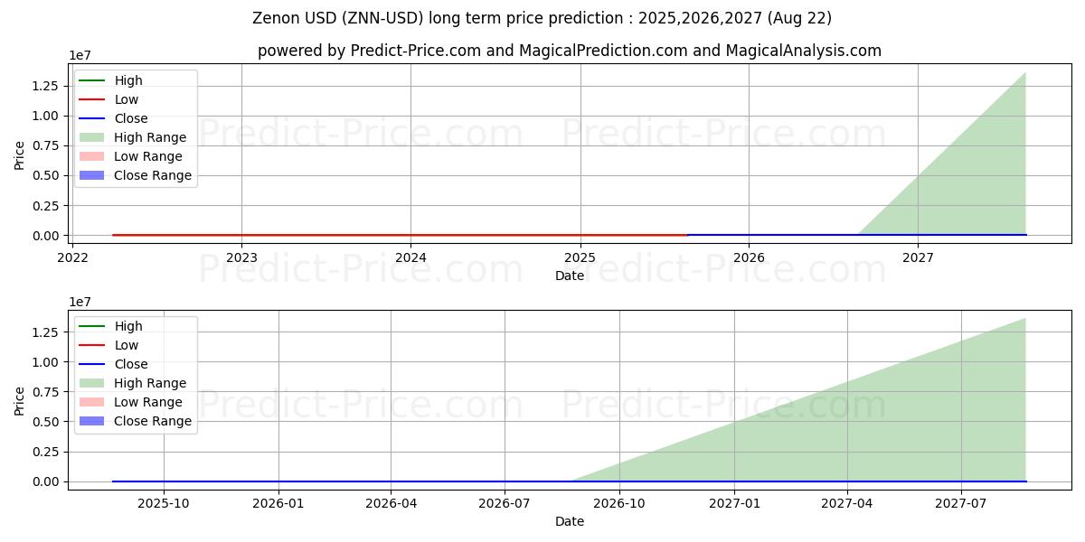 Zenon (ZNN/USD) Long-Term Price Forecast: 2025,2026,2027