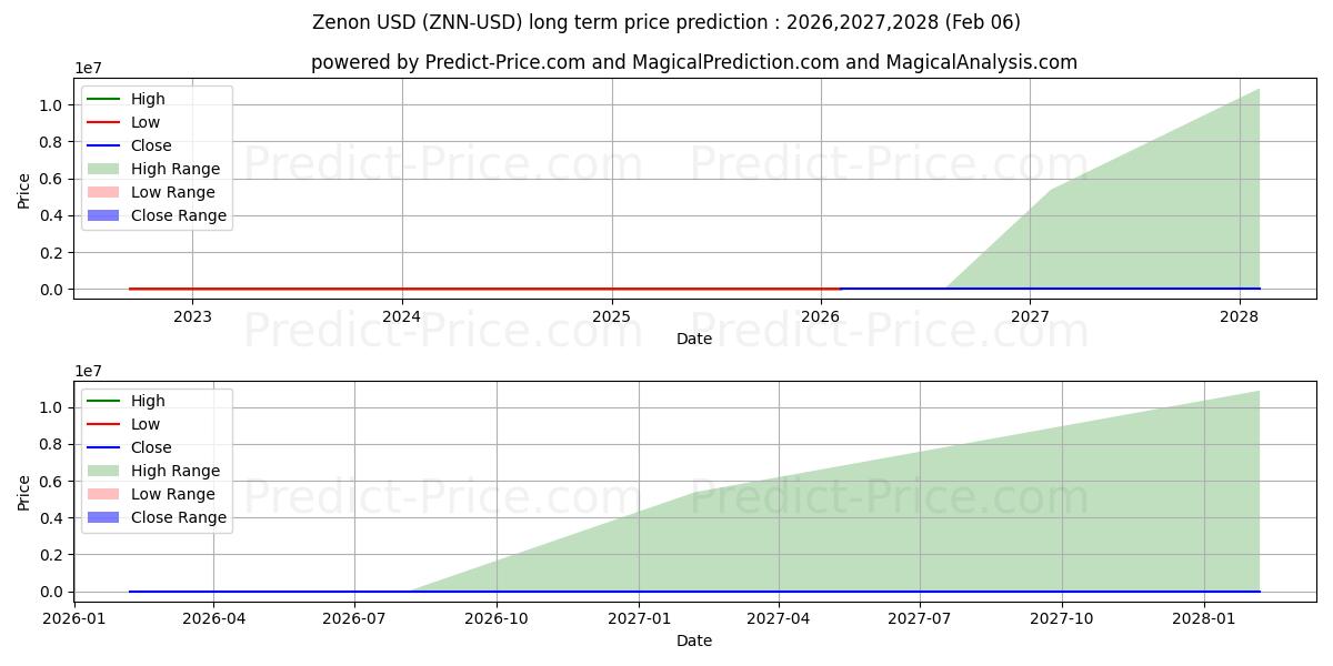 توقع أقصى وأدنى سعر طويل المدى لـ زينون في 2026,2027,2028