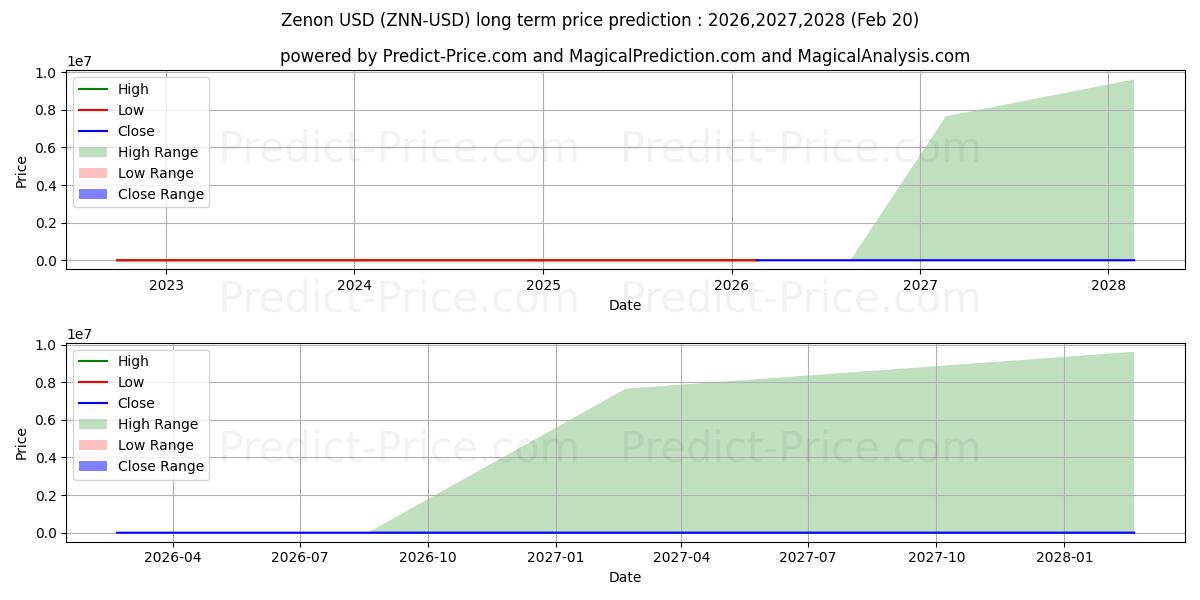 Maximum and minimum Zenon long-term price forecast for 2026,2027,2028