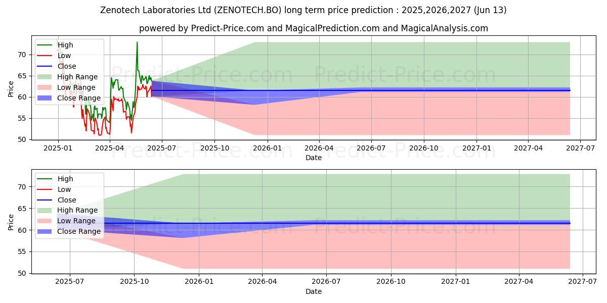ZENOTECH LABORATORIES LTD. (ZENOTECH.BO) stock Long-Term Price Forecast: 2025,2026,2027