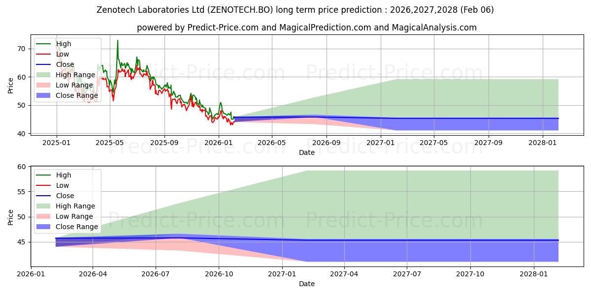 ZENOTECH LABORATORIES LTD.の長期価格予測の最大と最小2026,2027,2028