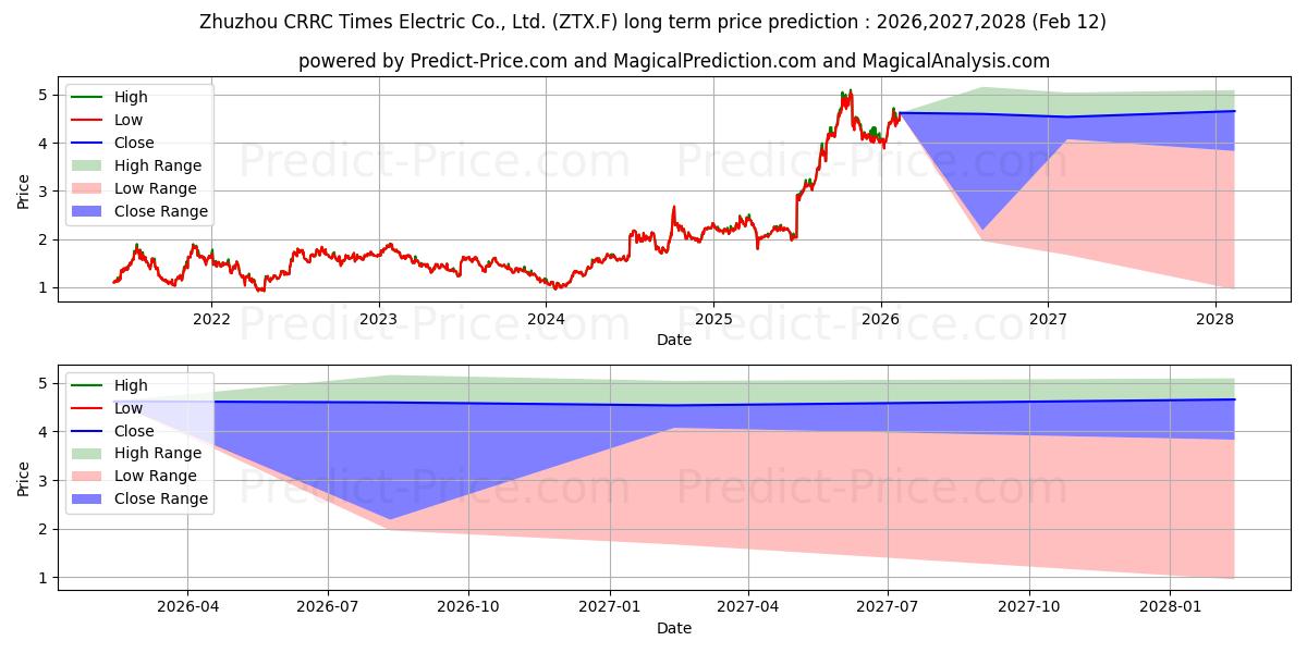 حداکثر و حداقل پیش‌بینی قیمت بلندمدت ZHUZHOU CRRC TIME.E.H YC1 برای 2026,2027,2028