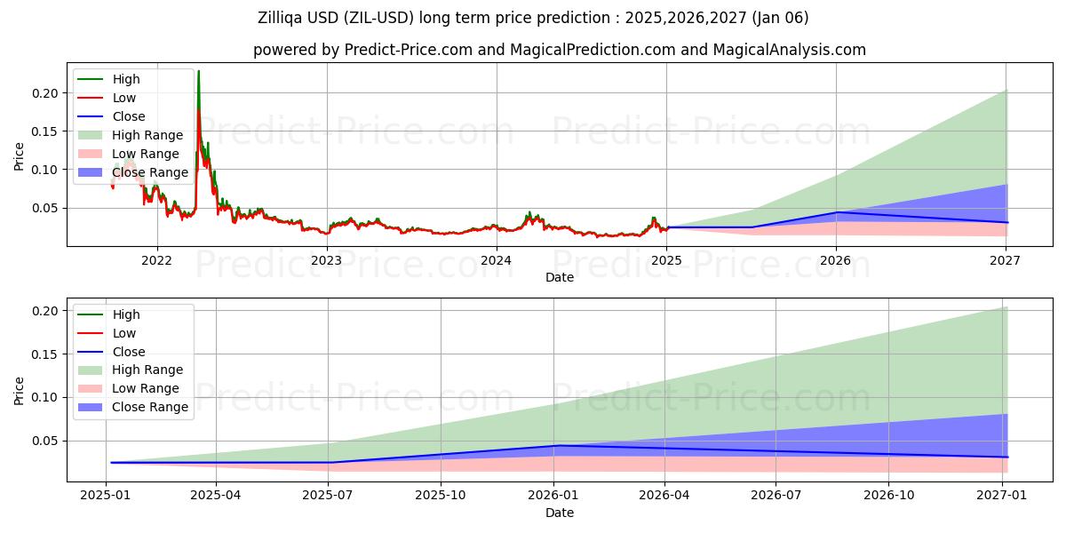 Zilliqa (ZIL/USD) Long-Term Price Forecast: 2025,2026,2027