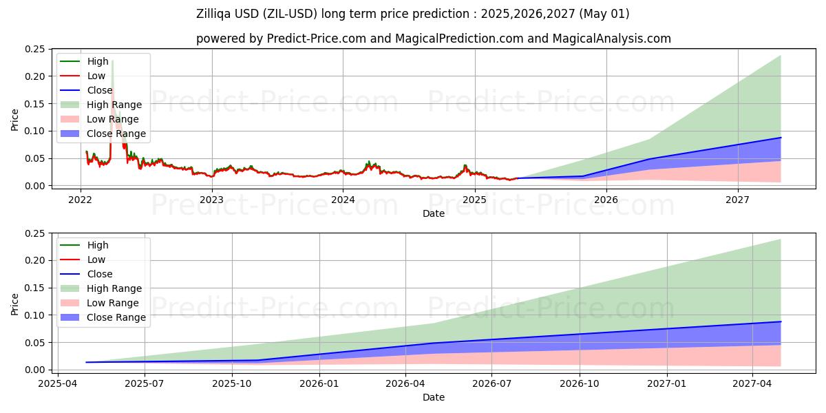 Zilliqa (ZIL/USD) Long-Term Price Forecast: 2025,2026,2027