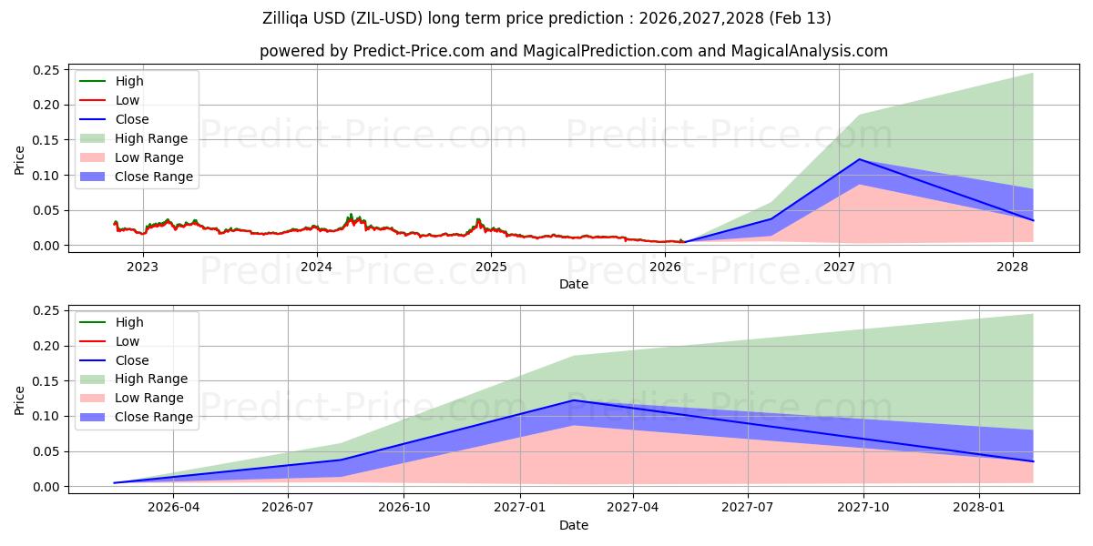 Maksimi- ja minimihinnan ennuste pitkäaikaiselle aikavälille Zilliqa