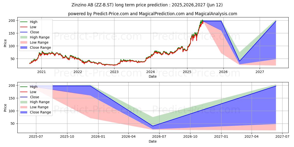 حداکثر و حداقل پیش‌بینی قیمت بلندمدت Zinzino AB Ser. B برای 2025,2026,2027