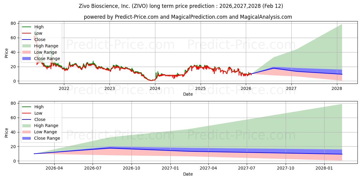 حداکثر و حداقل پیش‌بینی قیمت بلندمدت Zivo Bioscience, Inc. برای 2026,2027,2028