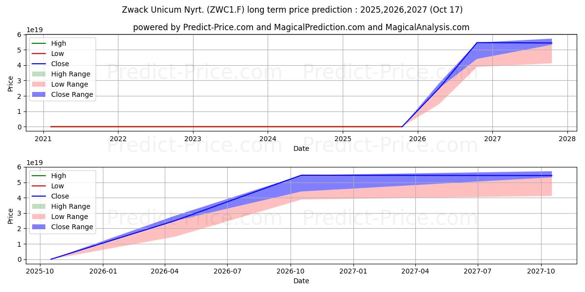 حداکثر و حداقل پیش‌بینی قیمت بلندمدت ZWACK UNICUM NA A UF 1000 برای 2025,2026,2027