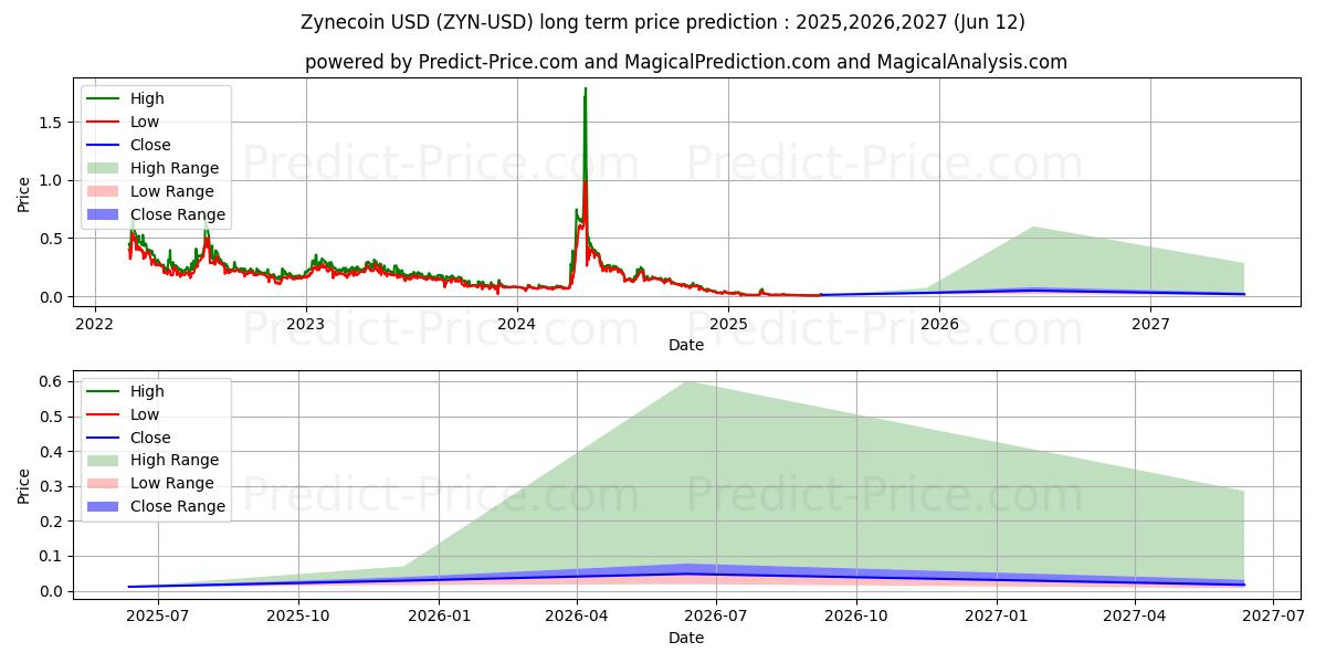 حداکثر و حداقل پیش‌بینی قیمت بلندمدت Zynecoin برای 2025,2026,2027