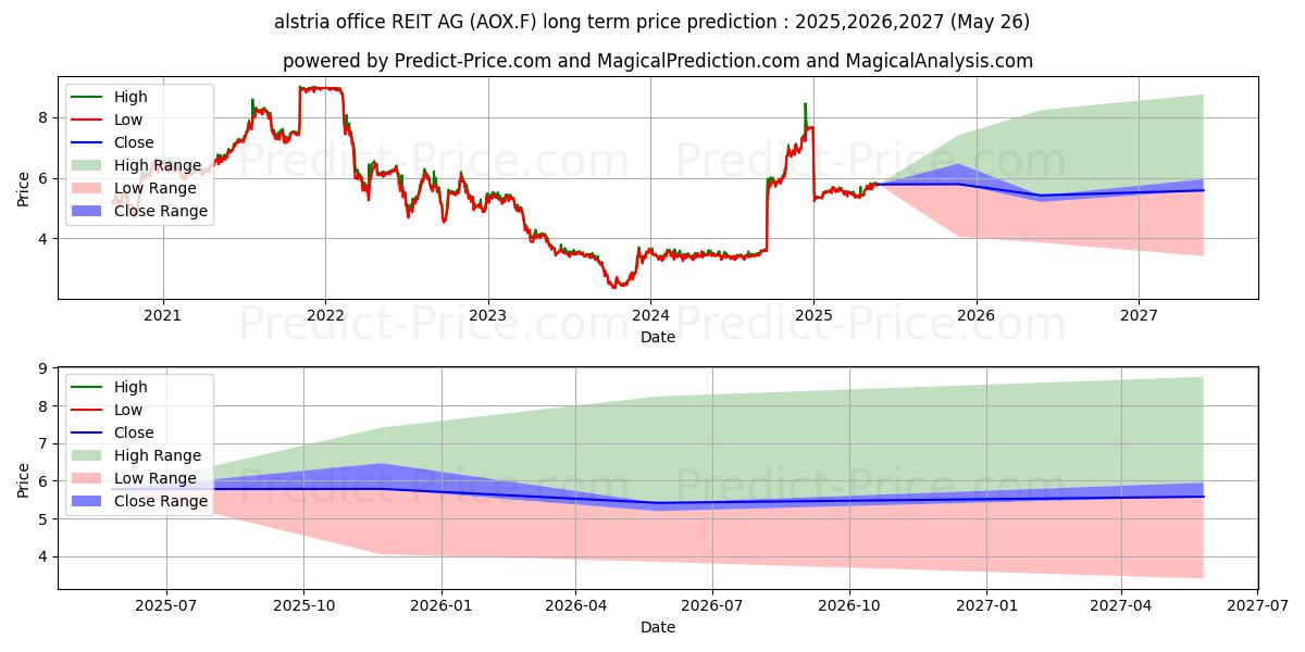 Previsione del prezzo massimo e minimo a lungo termine per ALSTRIA OFFICE REIT-AG