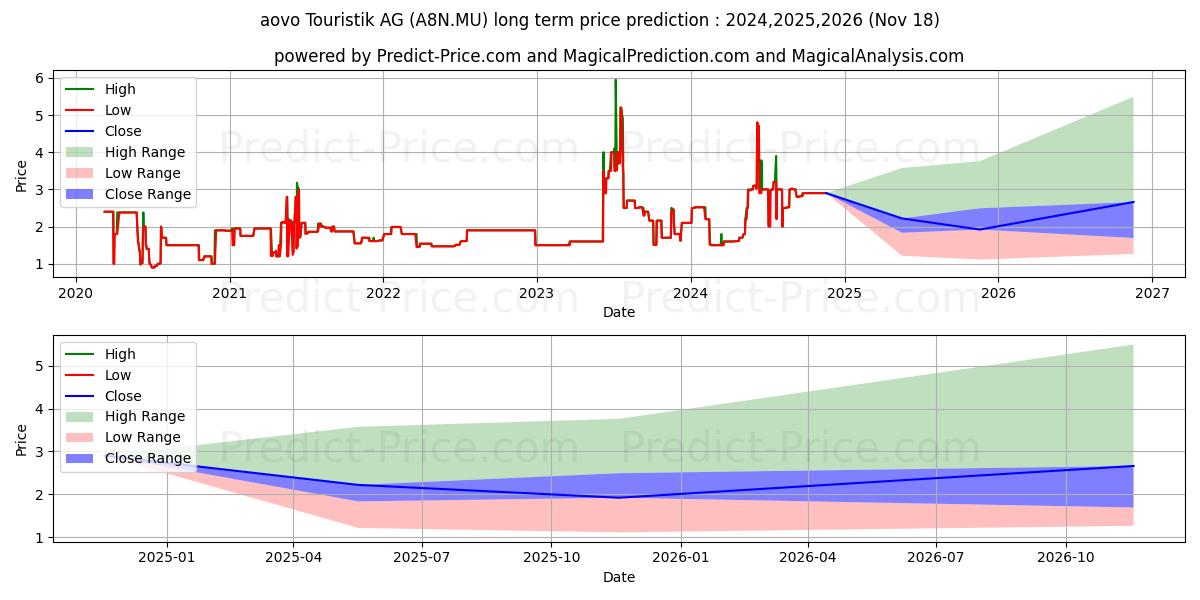 AOVO TOURISTIK AG O.N. (A8N.MU) stock Long-Term Price Forecast: 2024,2025,2026