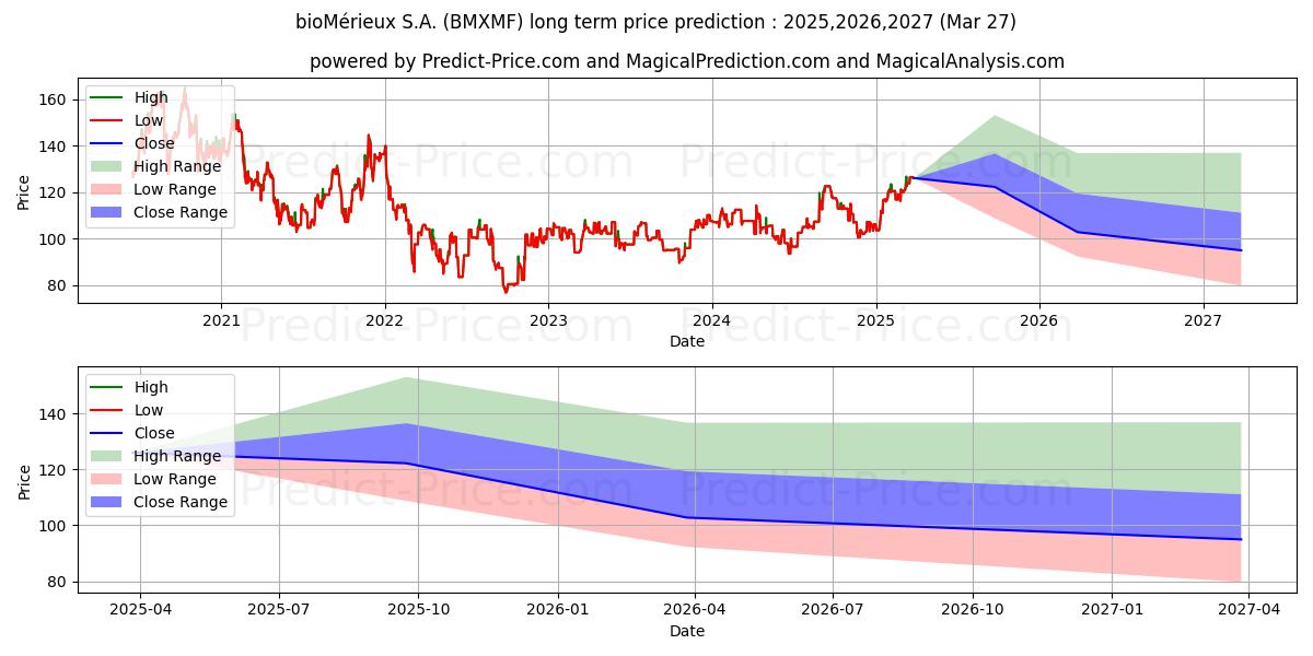 BIOMERIEUXの長期価格予測の最大と最小2025,2026,2027